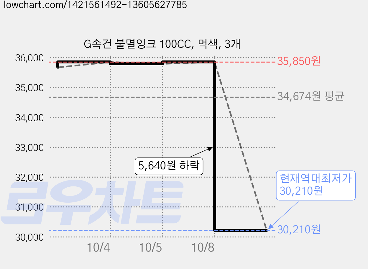 G속건 불멸잉크 100CC, 먹색, 3개 가격 변동 차트, 현재가 30,210원, 역대최저가