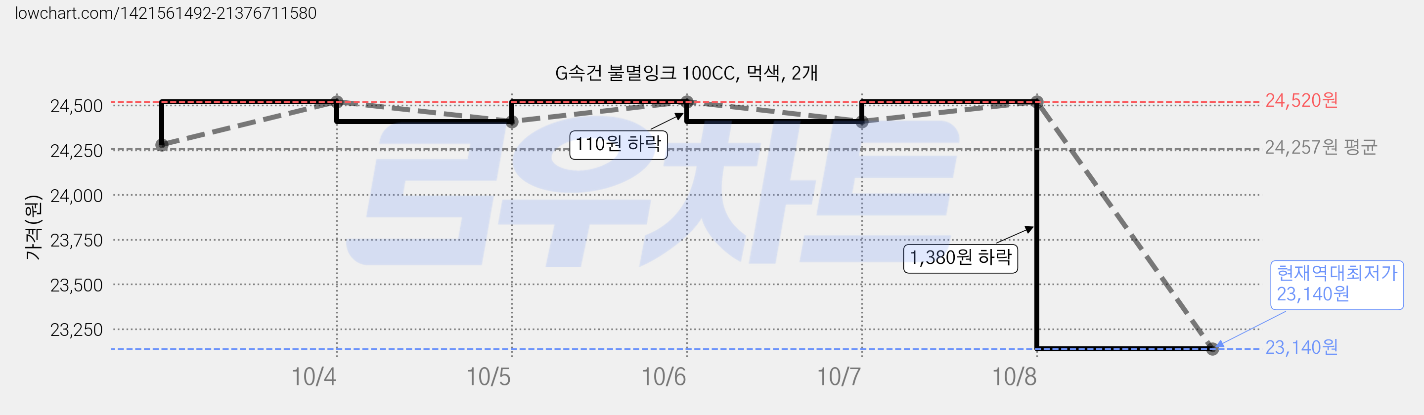 G속건 불멸잉크 100CC, 먹색, 2개 가격 변동 차트, 현재가 23,140원, 역대최저가