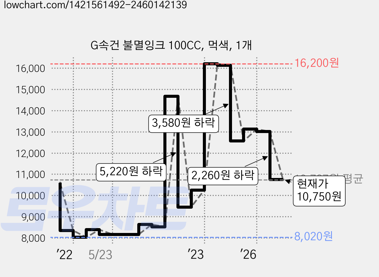 G속건 불멸잉크 100CC, 먹색, 1개 가격 변동 차트, 현재가 10,750원, 관측 최저가 7,640원