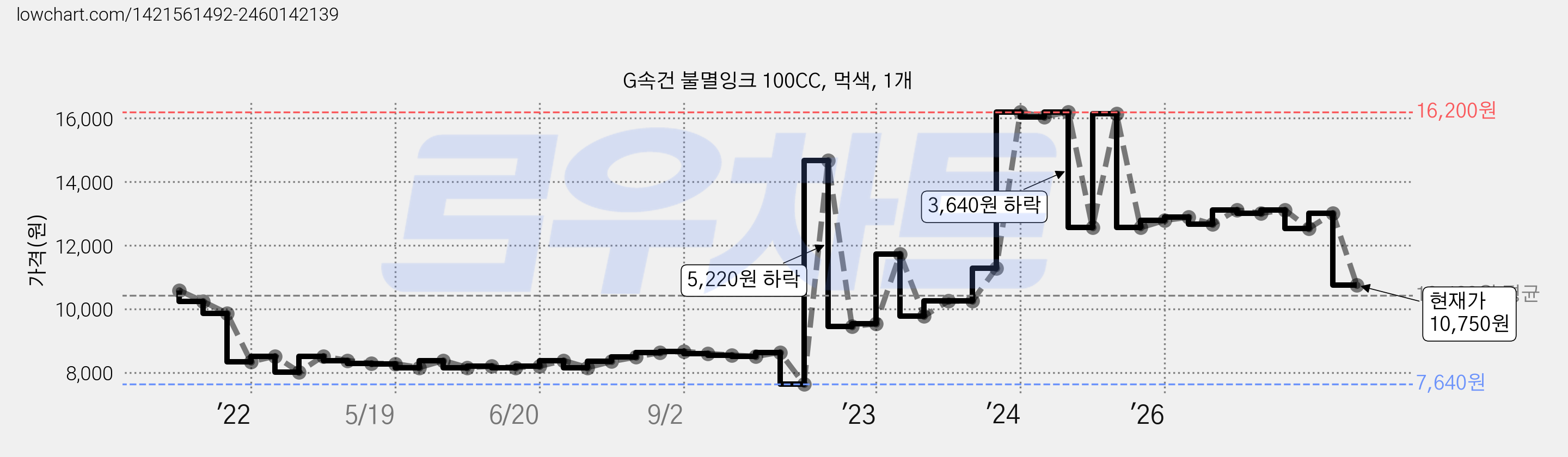 G속건 불멸잉크 100CC, 먹색, 1개 가격 변동 차트, 현재가 10,750원, 관측 최저가 7,640원