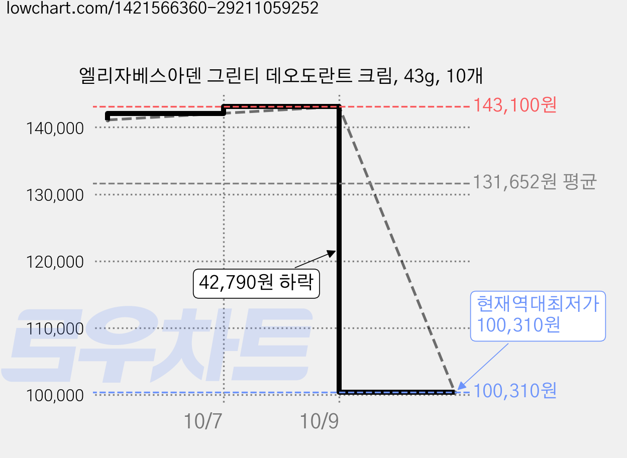 엘리자베스아덴 그린티 데오도란트 크림, 43g, 10개 가격 변동 차트, 현재가 100,310원, 역대최저가