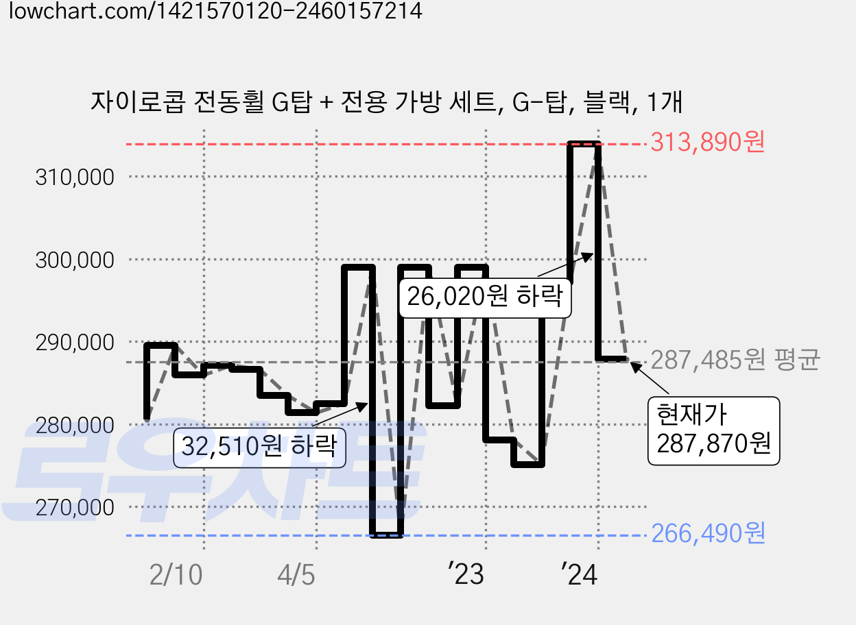 자이로콥 전동휠 G탑 + 전용 가방 세트, G-탑, 블랙, 1개 가격 변동 차트, 현재가 287,870원, 관측 최저가 259,000원