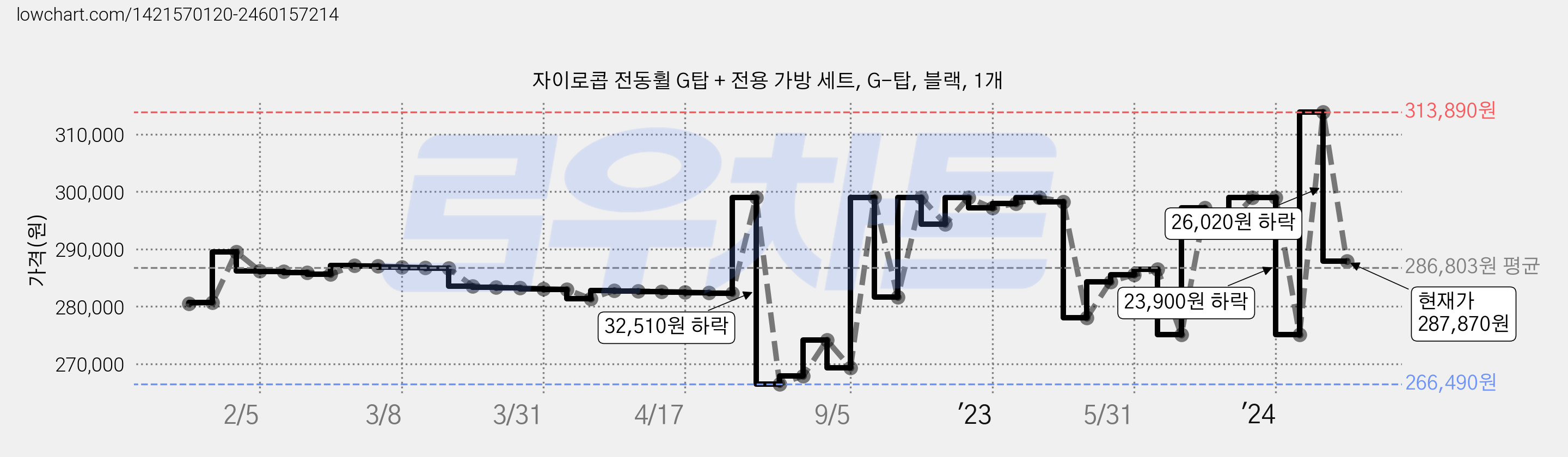 자이로콥 전동휠 G탑 + 전용 가방 세트, G-탑, 블랙, 1개 가격 변동 차트, 현재가 287,870원, 관측 최저가 259,000원