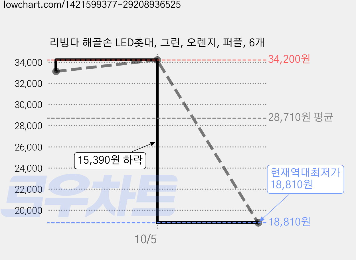리빙다 해골손 LED촛대, 그린, 오렌지, 퍼플, 6개 가격 변동 차트, 현재가 18,810원, 역대최저가