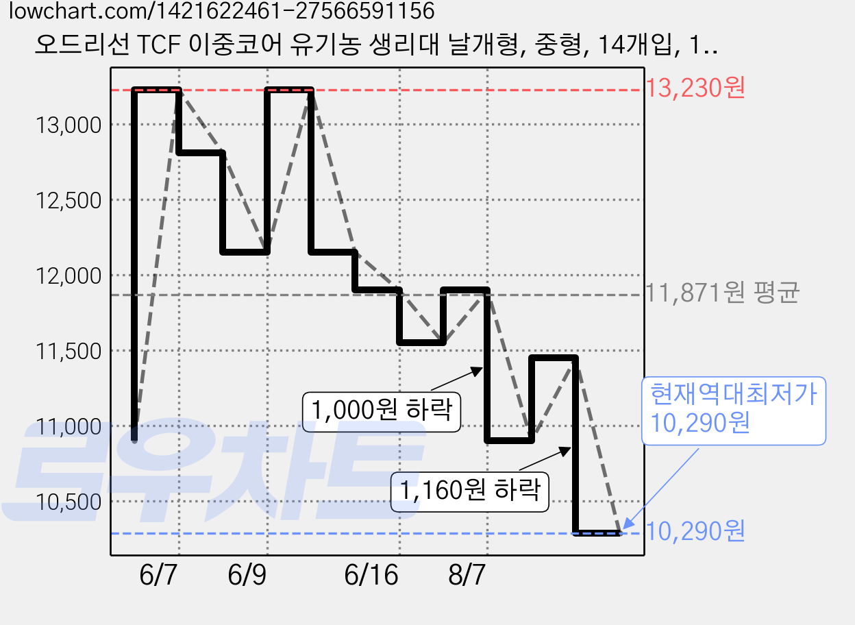 오드리선 TCF 이중코어 유기농 생리대 날개형, 중형, 14개입, 1개 가격 변동 차트, 현재가 10,290원, 역대최저가