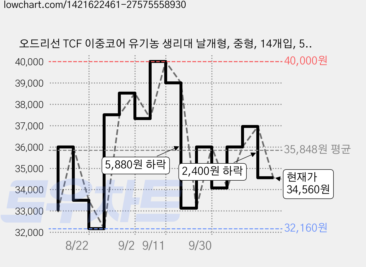 오드리선 TCF 이중코어 유기농 생리대 날개형, 중형, 14개입, 5개 가격 변동 차트, 현재가 34,560원, 관측 최저가 32,160원