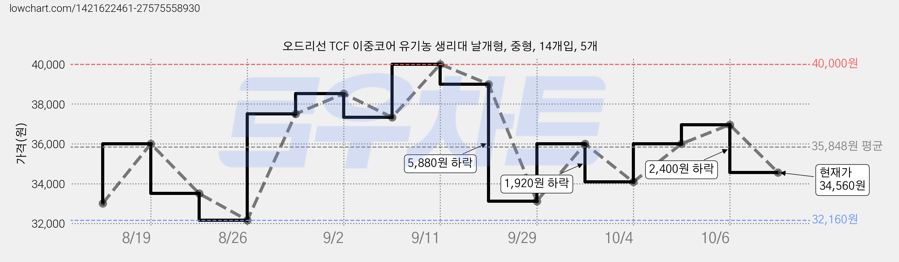 오드리선 TCF 이중코어 유기농 생리대 날개형, 중형, 14개입, 5개 가격 변동 차트, 현재가 34,560원, 관측 최저가 32,160원