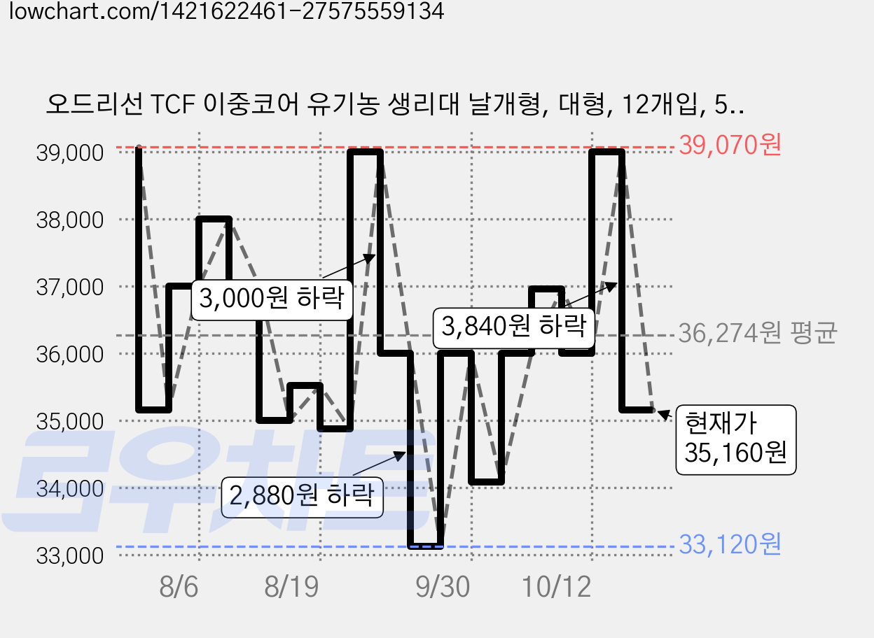 오드리선 TCF 이중코어 유기농 생리대 날개형, 대형, 12개입, 5개 가격 변동 차트, 현재가 35,160원, 관측 최저가 33,120원