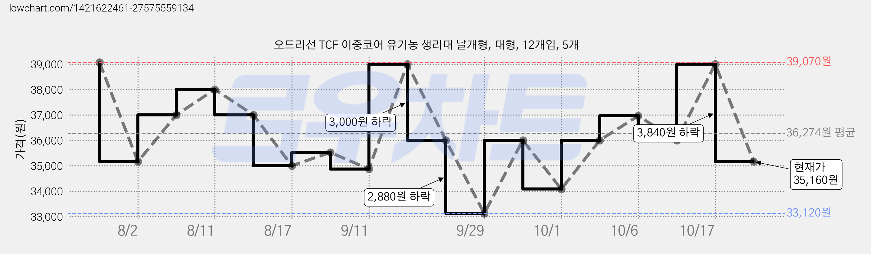 오드리선 TCF 이중코어 유기농 생리대 날개형, 대형, 12개입, 5개 가격 변동 차트, 현재가 35,160원, 관측 최저가 33,120원