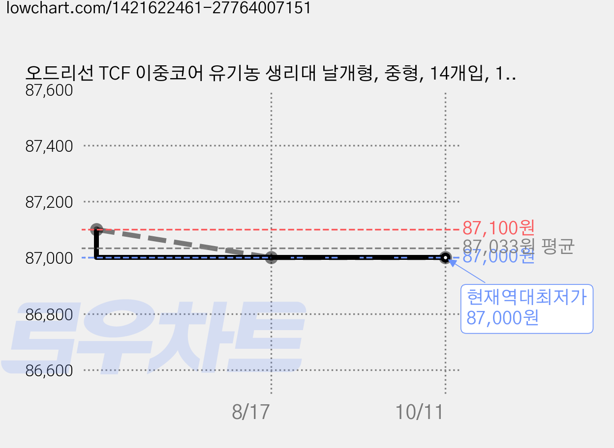 오드리선 TCF 이중코어 유기농 생리대 날개형, 중형, 14개입, 12개 가격 변동 차트, 현재가 87,000원, 역대최저가