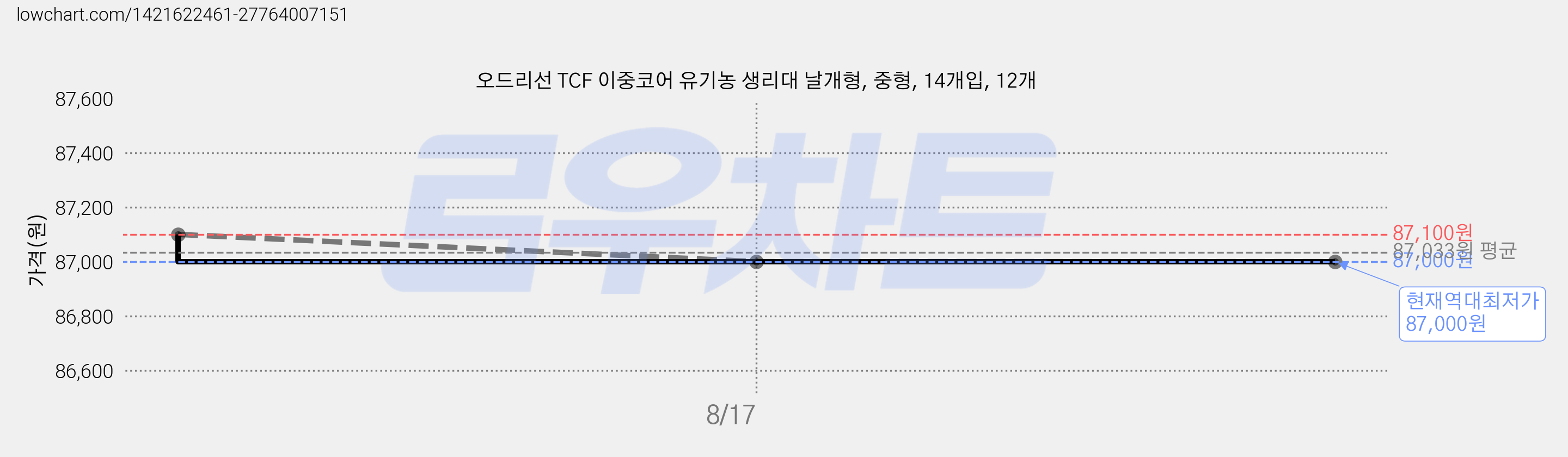 오드리선 TCF 이중코어 유기농 생리대 날개형, 중형, 14개입, 12개 가격 변동 차트, 현재가 87,000원, 역대최저가