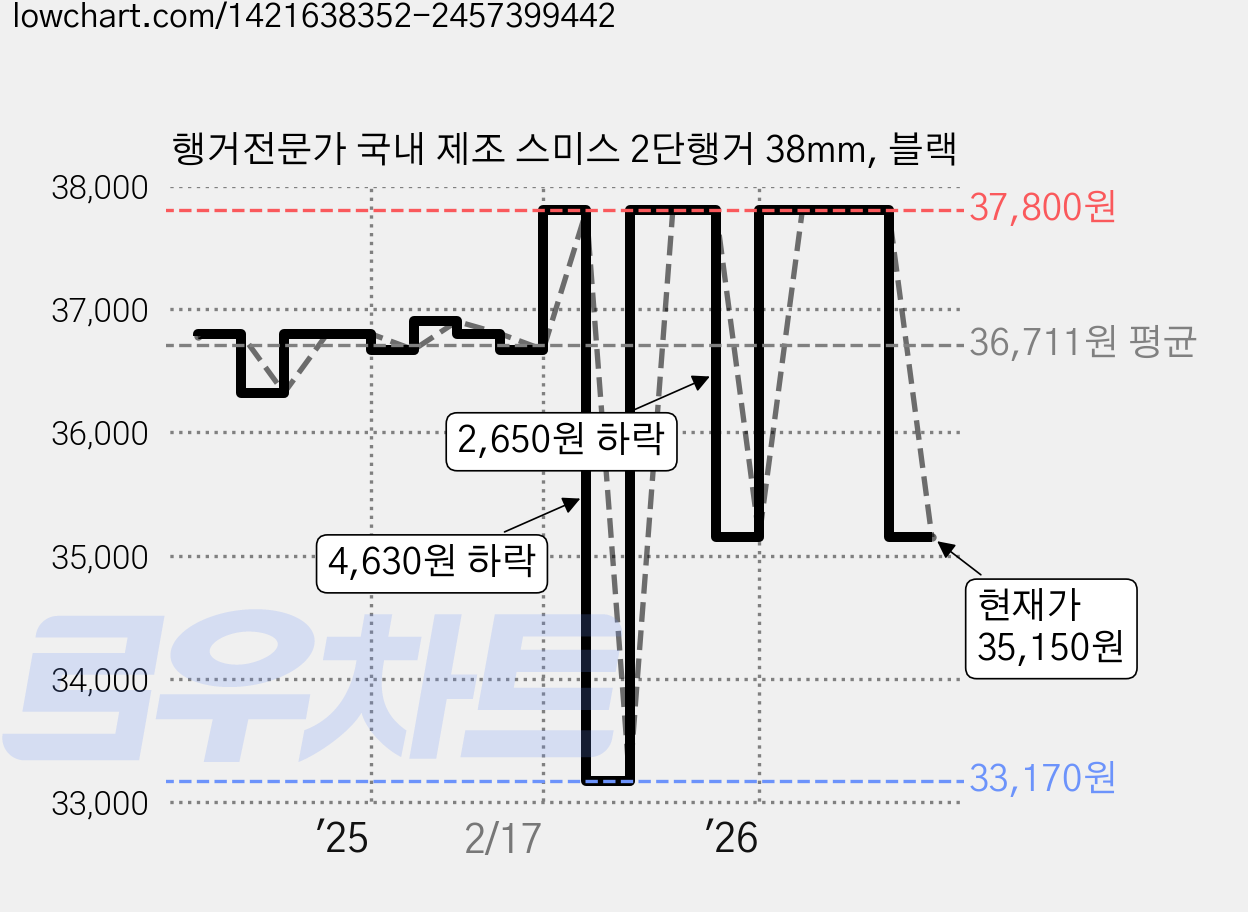 행거전문가 국내 제조 스미스 2단행거 38mm, 블랙 가격 변동 차트, 현재가 35,150원, 관측 최저가 33,170원