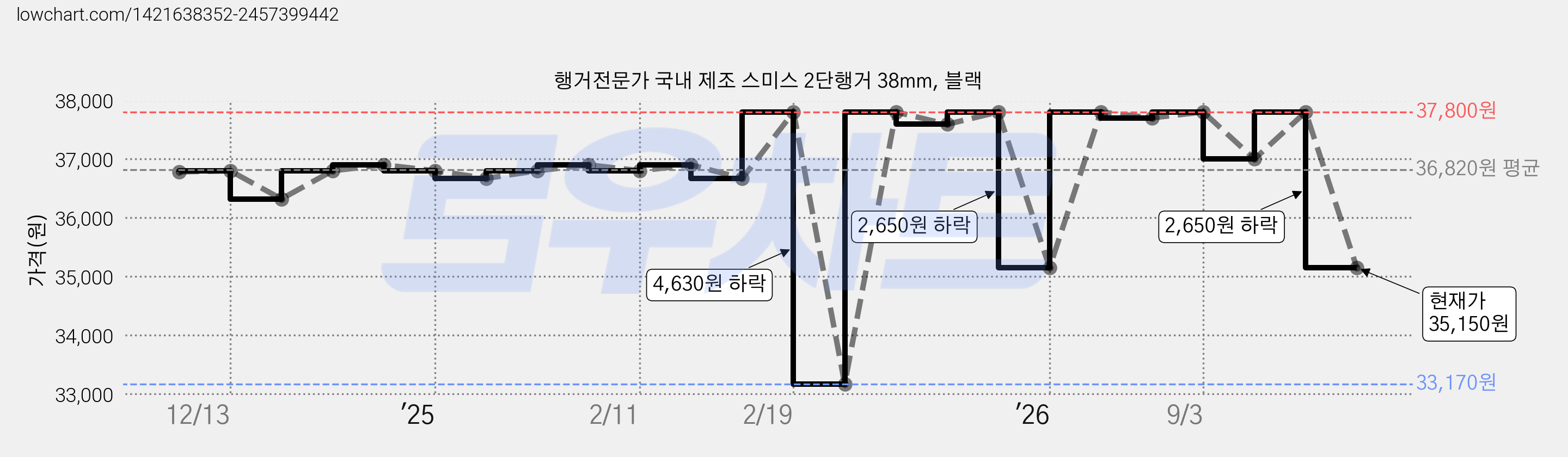 행거전문가 국내 제조 스미스 2단행거 38mm, 블랙 가격 변동 차트, 현재가 35,150원, 관측 최저가 33,170원