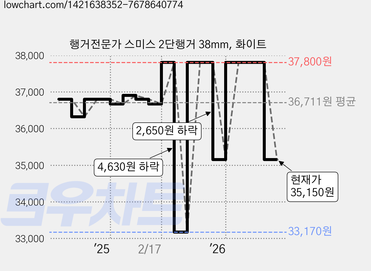 행거전문가 스미스 2단행거 38mm, 화이트 가격 변동 차트, 현재가 35,150원, 관측 최저가 33,170원
