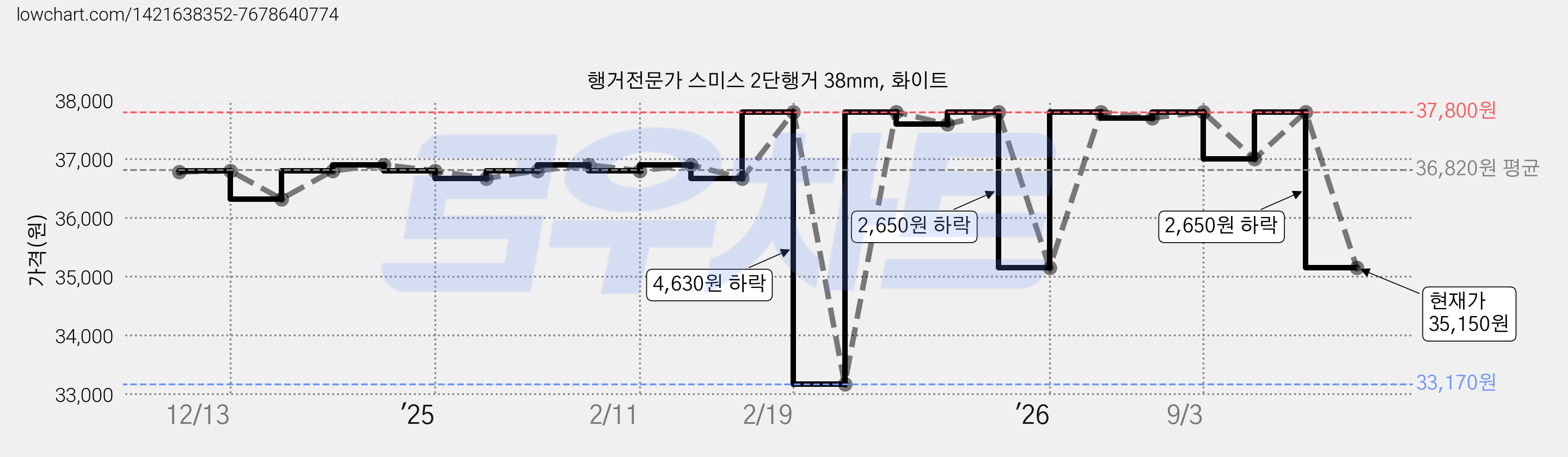 행거전문가 스미스 2단행거 38mm, 화이트 가격 변동 차트, 현재가 35,150원, 관측 최저가 33,170원