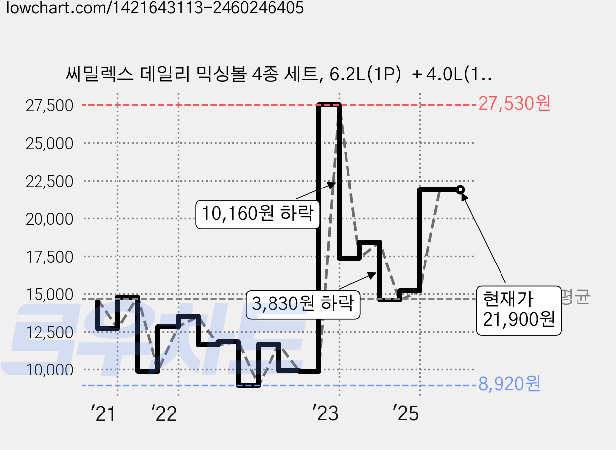 씨밀렉스 데일리 믹싱볼 4종 세트, 6.2L(1P)  + 4.0L(1P) + 2.4L(1P) + 1.5L(1P), 1세트 가격 변동 차트, 현재가 21,900원, 관측 최저가 7,590원