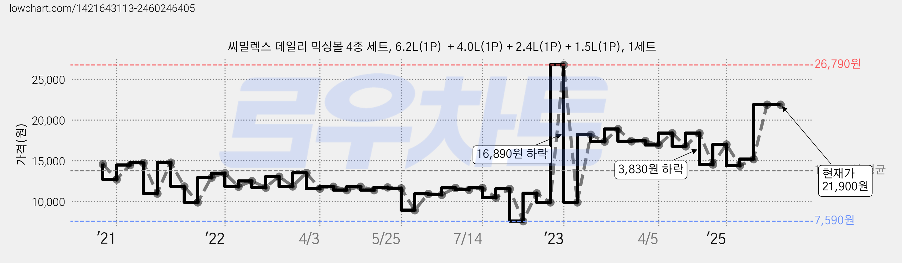 씨밀렉스 데일리 믹싱볼 4종 세트, 6.2L(1P)  + 4.0L(1P) + 2.4L(1P) + 1.5L(1P), 1세트 가격 변동 차트, 현재가 21,900원, 관측 최저가 7,590원