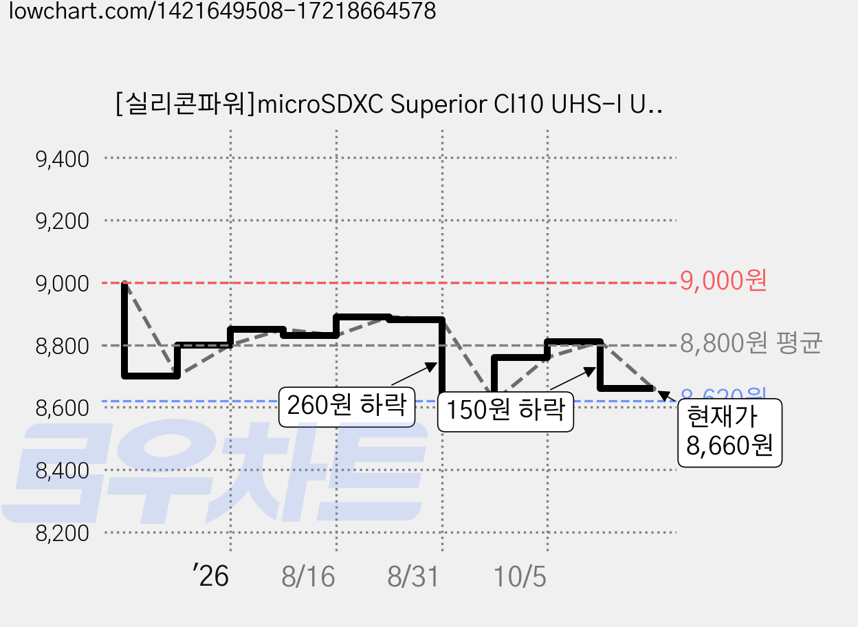 [실리콘파워]microSDXC Superior Cl10 UHS-I U3 A1 V30 64GB-SP064GBSTXDV3V20SP -, A1 V30 64GB 가격 변동 차트, 현재가 8,660원, 관측 최저가 8,620원