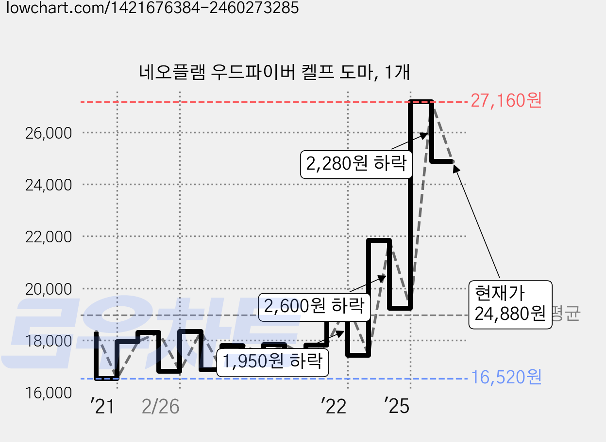네오플램 우드파이버 켈프 도마, 1개 가격 변동 차트, 현재가 24,880원, 관측 최저가 16,340원