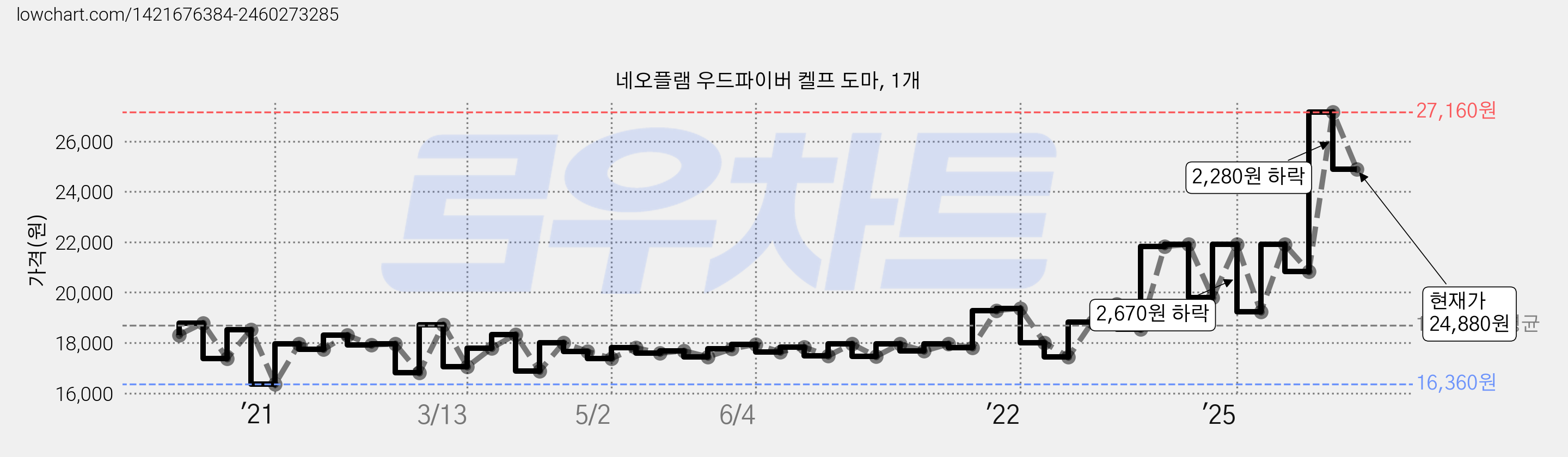 네오플램 우드파이버 켈프 도마, 1개 가격 변동 차트, 현재가 24,880원, 관측 최저가 16,340원