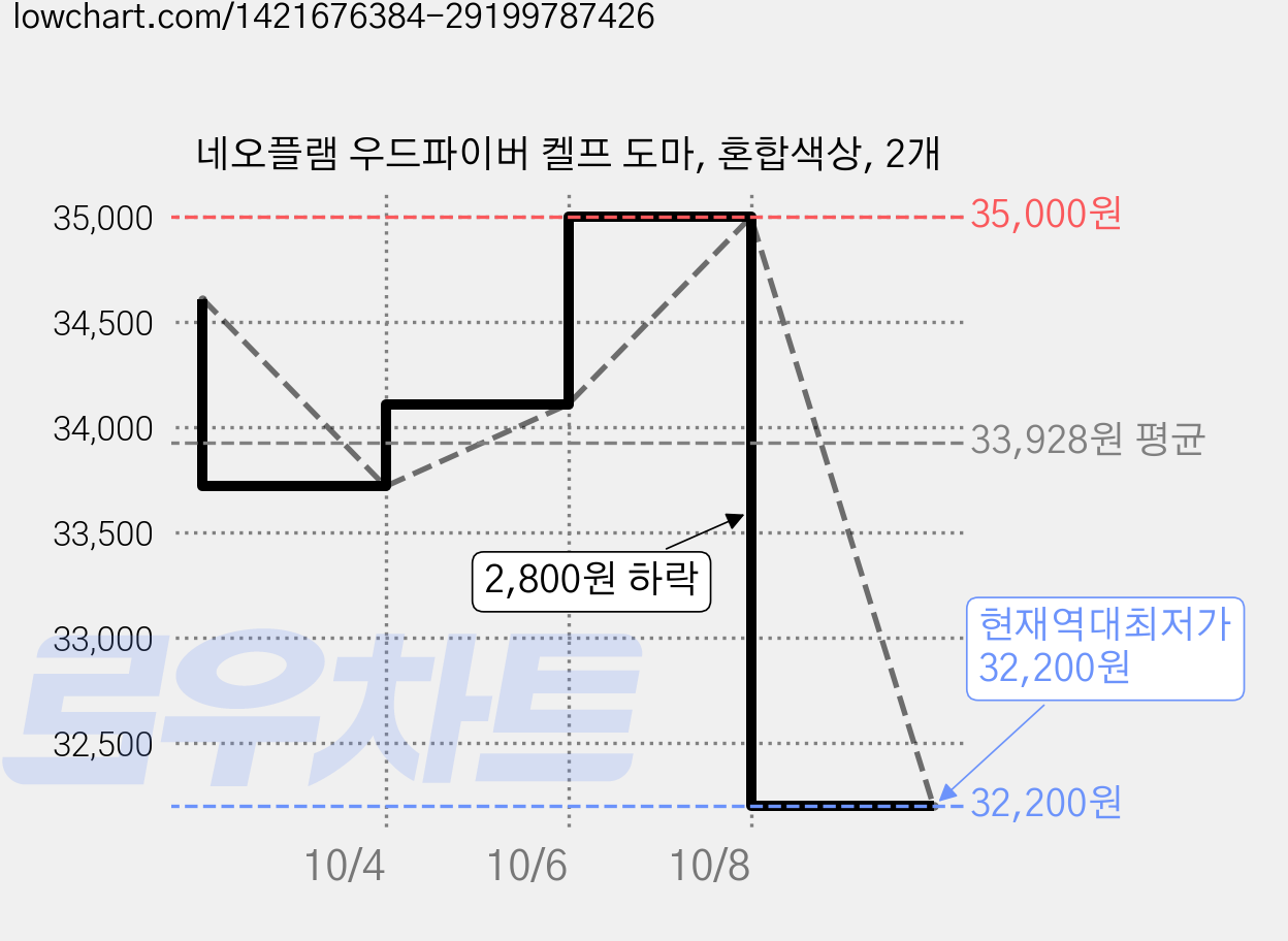 네오플램 우드파이버 켈프 도마, 혼합색상, 2개 가격 변동 차트, 현재가 32,200원, 역대최저가