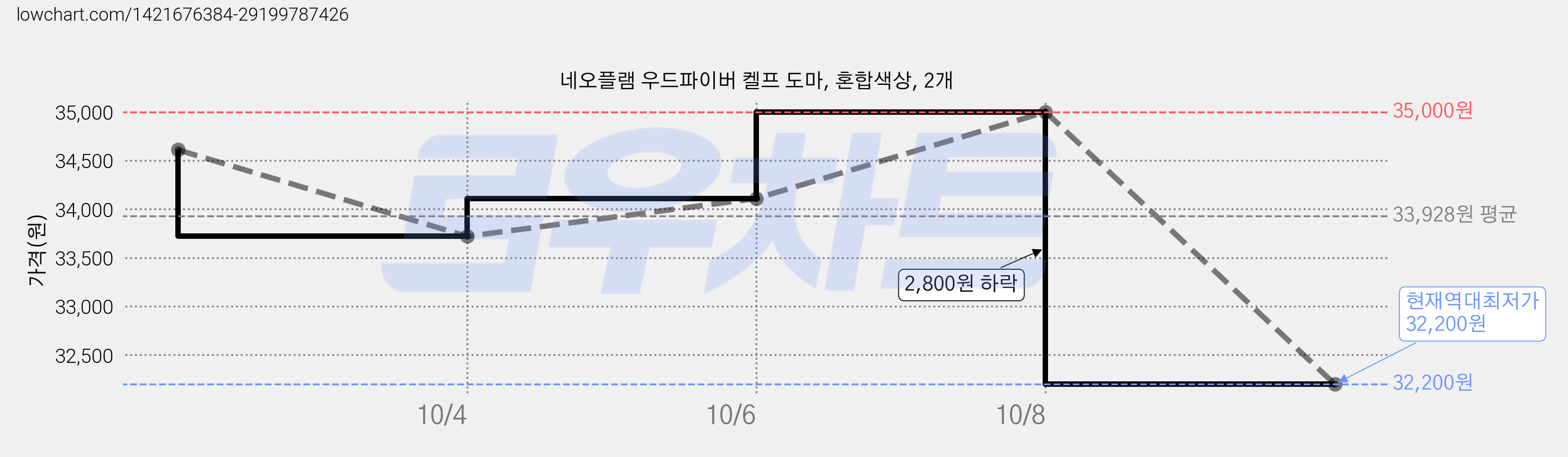 네오플램 우드파이버 켈프 도마, 혼합색상, 2개 가격 변동 차트, 현재가 32,200원, 역대최저가