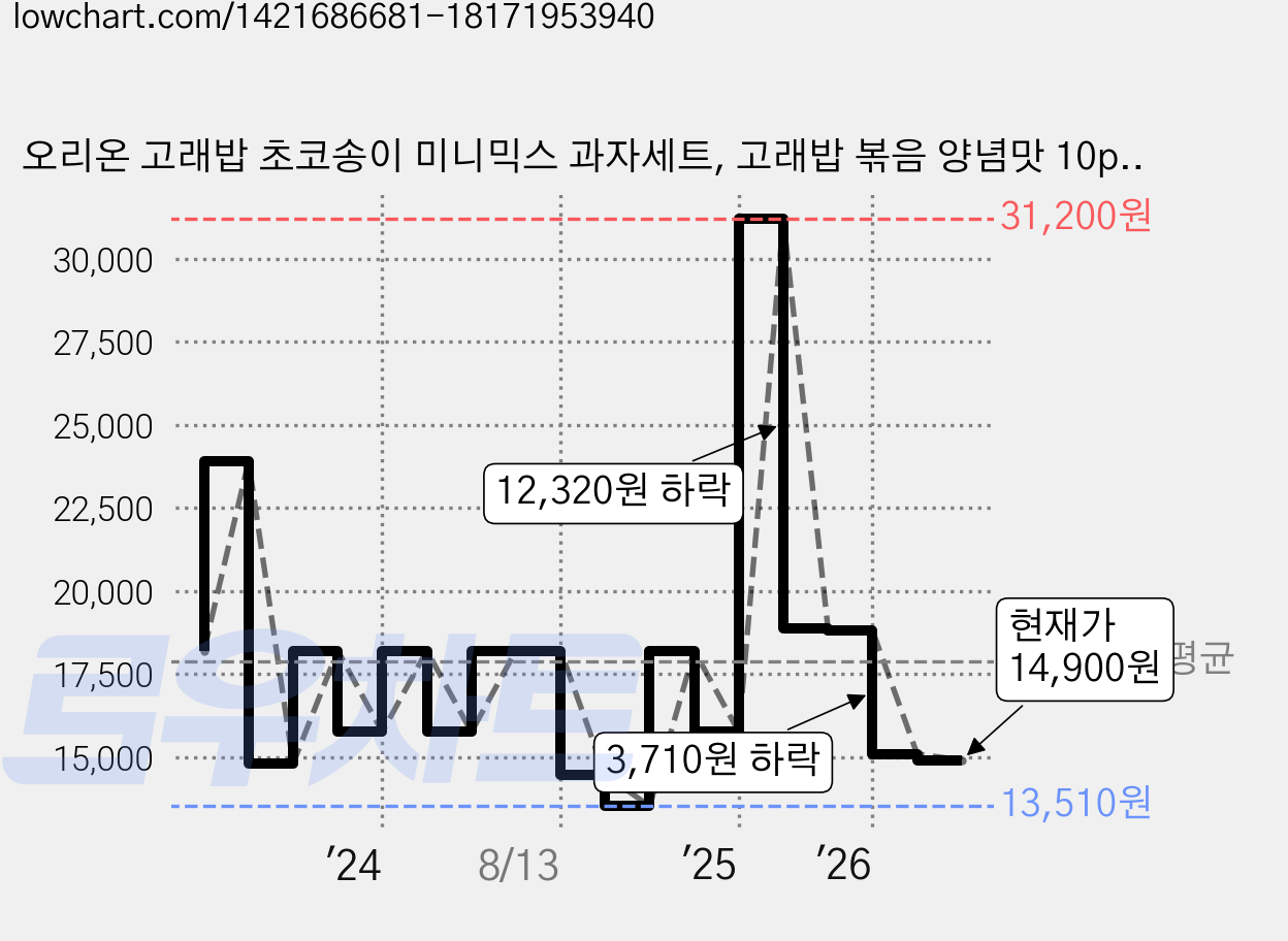 오리온 고래밥 초코송이 미니믹스 과자세트, 고래밥 볶음 양념맛 10p + 초코송이 10p, 2세트 가격 변동 차트, 현재가 15,090원, 관측 최저가 12,980원
