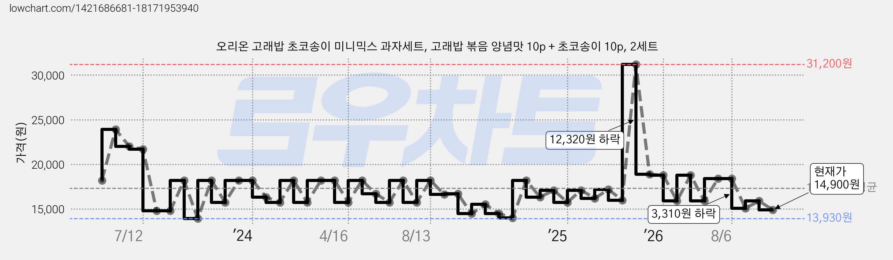 오리온 고래밥 초코송이 미니믹스 과자세트, 고래밥 볶음 양념맛 10p + 초코송이 10p, 2세트 가격 변동 차트, 현재가 15,090원, 관측 최저가 12,980원
