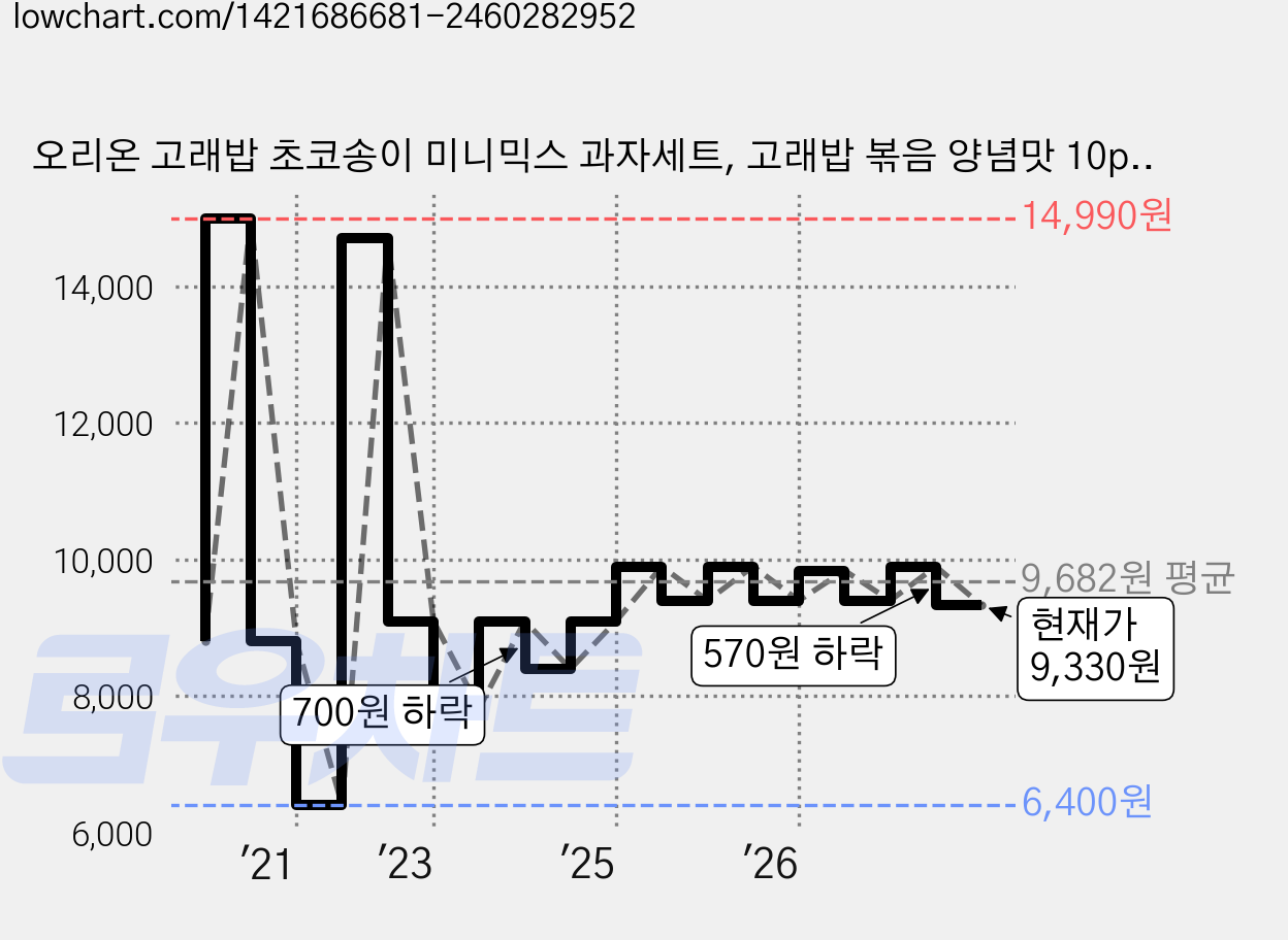 오리온 고래밥 초코송이 미니믹스 과자세트, 고래밥 볶음 양념맛 10p + 초코송이 10p, 1세트 가격 변동 차트, 현재가 9,330원, 관측 최저가 6,400원