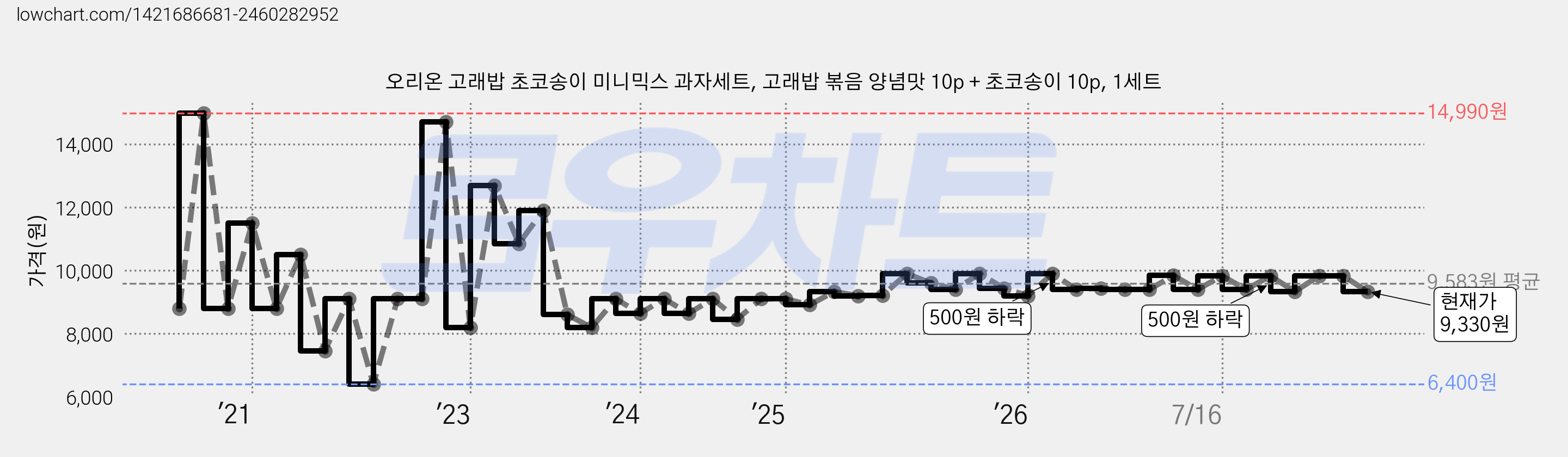 오리온 고래밥 초코송이 미니믹스 과자세트, 고래밥 볶음 양념맛 10p + 초코송이 10p, 1세트 가격 변동 차트, 현재가 9,330원, 관측 최저가 6,400원