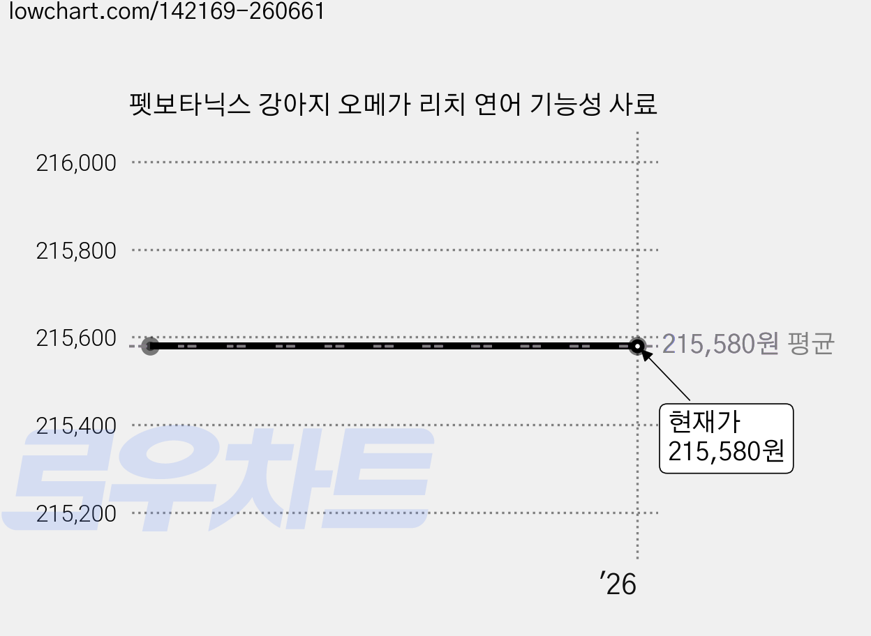 펫보타닉스 강아지 오메가 리치 연어 기능성 사료 가격 변동 차트, 현재가 215,580원