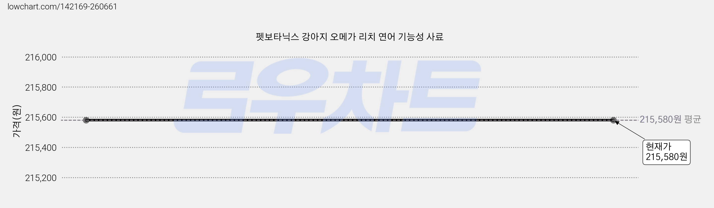 펫보타닉스 강아지 오메가 리치 연어 기능성 사료 가격 변동 차트, 현재가 215,580원