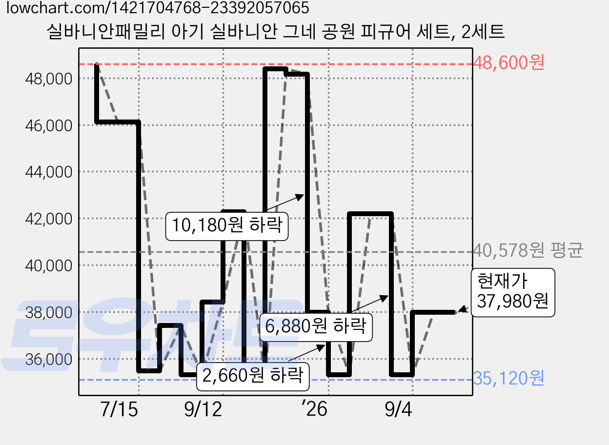 실바니안패밀리 아기 실바니안 그네 공원 피규어 세트, 2세트 가격 변동 차트, 현재가 37,980원, 관측 최저가 35,120원