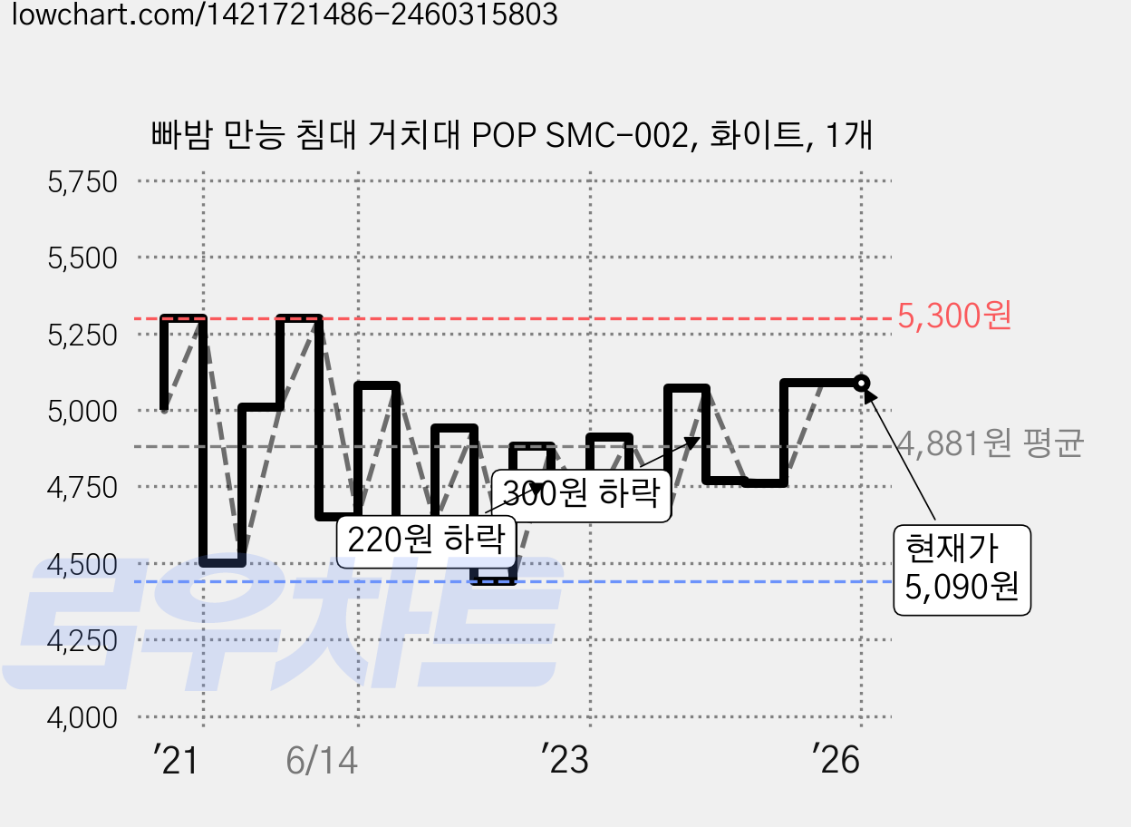 빠밤 만능 침대 거치대 POP SMC-002, 화이트, 1개 가격 변동 차트, 현재가 5,090원, 역대최저가