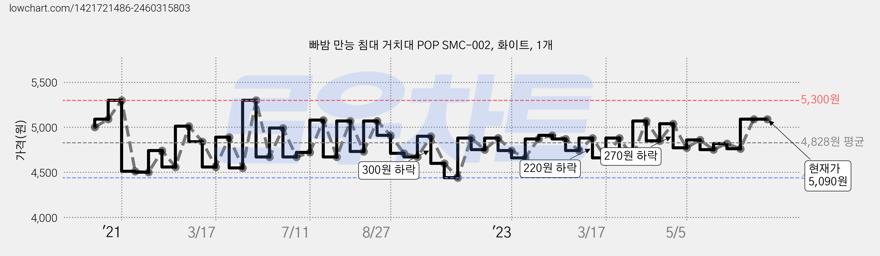 빠밤 만능 침대 거치대 POP SMC-002, 화이트, 1개 가격 변동 차트, 현재가 5,090원, 역대최저가