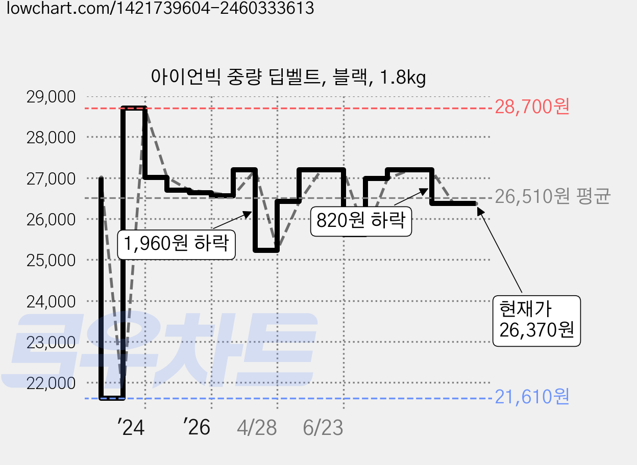 아이언빅 중량 딥벨트, 블랙, 1.8kg 가격 변동 차트, 현재가 26,370원, 관측 최저가 21,610원