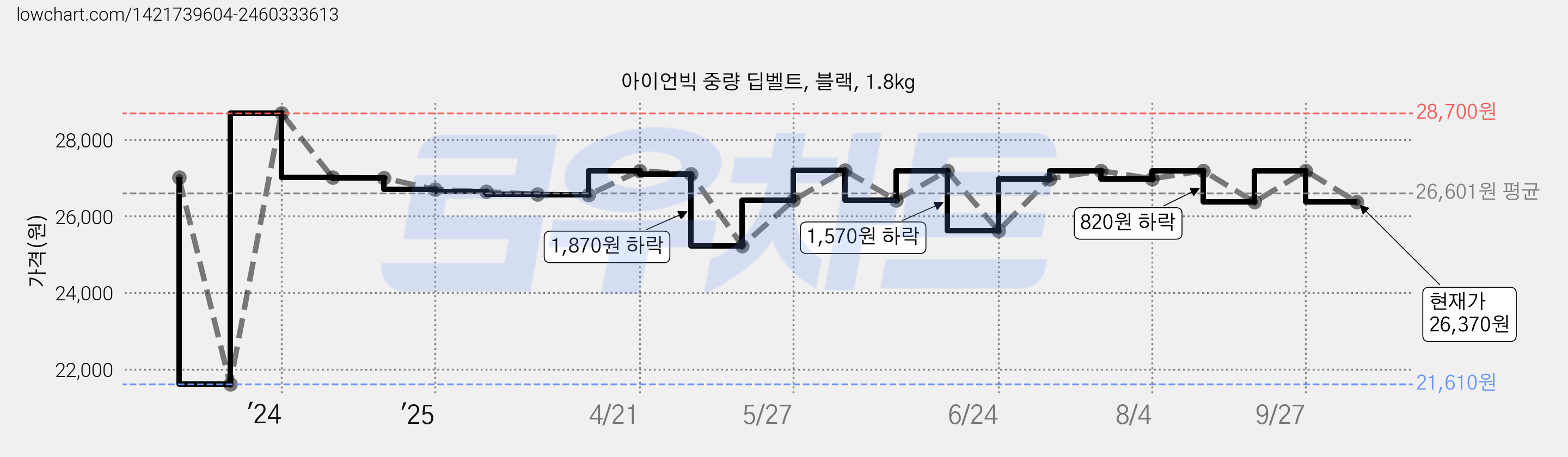 아이언빅 중량 딥벨트, 블랙, 1.8kg 가격 변동 차트, 현재가 26,370원, 관측 최저가 21,610원