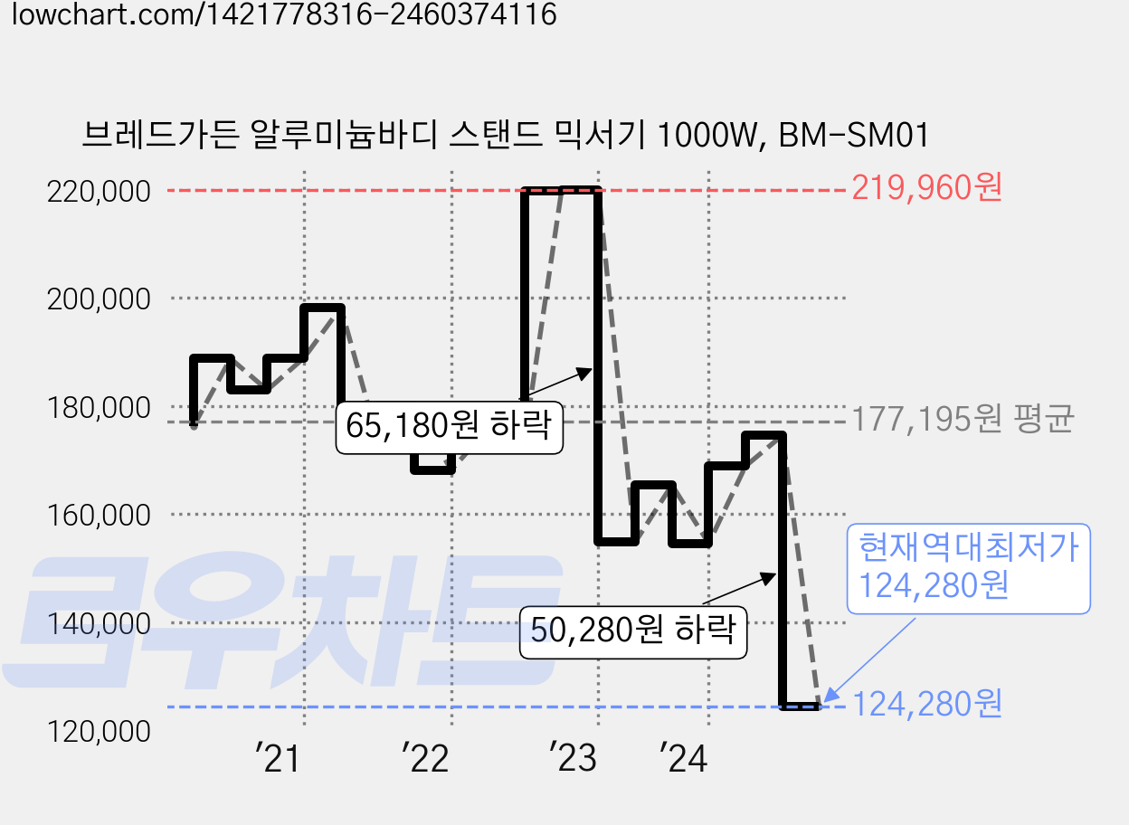 브레드가든 알루미늄바디 스탠드 믹서기 1000W, BM-SM01 가격 변동 차트, 현재가 124,280원, 역대최저가
