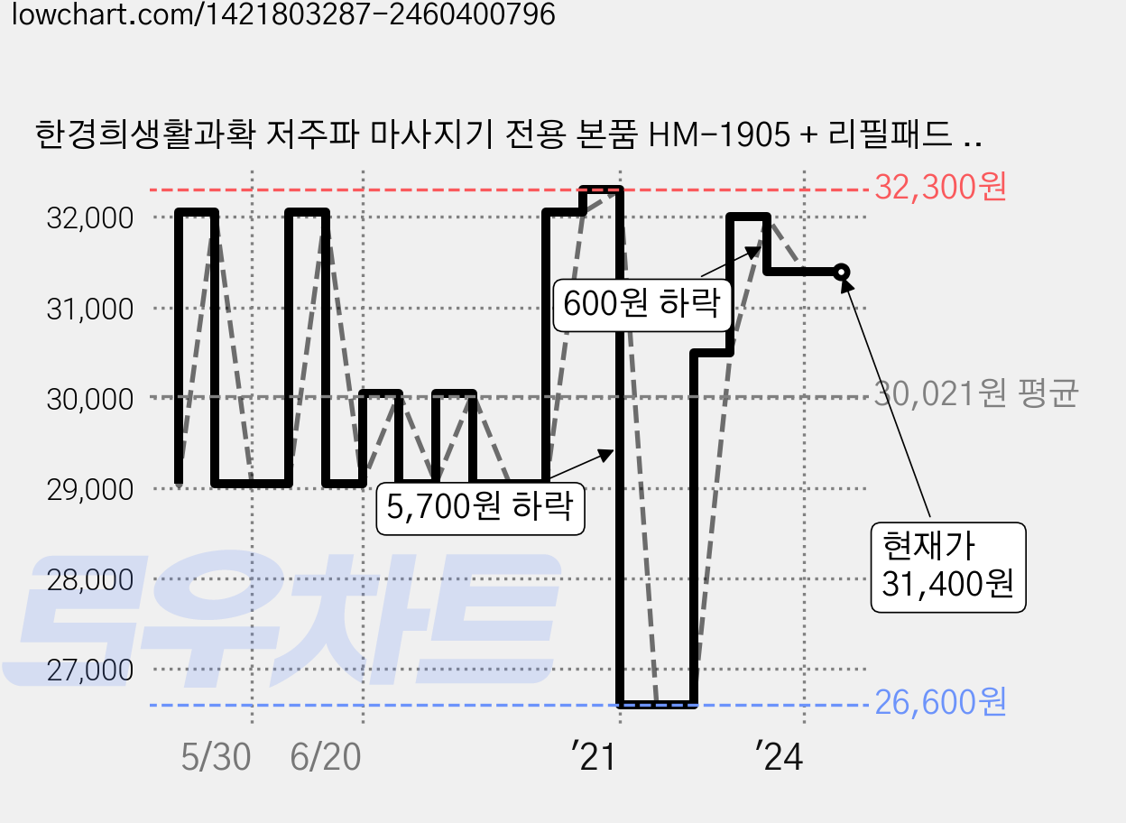 한경희생활과확 저주파 마사지기 전용 본품 HM-1905 + 리필패드 3p, HM-1905(블루그레이) 가격 변동 차트, 현재가 31,400원, 역대최저가