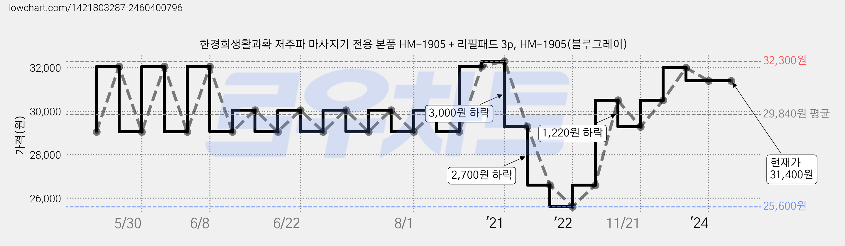 한경희생활과확 저주파 마사지기 전용 본품 HM-1905 + 리필패드 3p, HM-1905(블루그레이) 가격 변동 차트, 현재가 31,400원, 역대최저가
