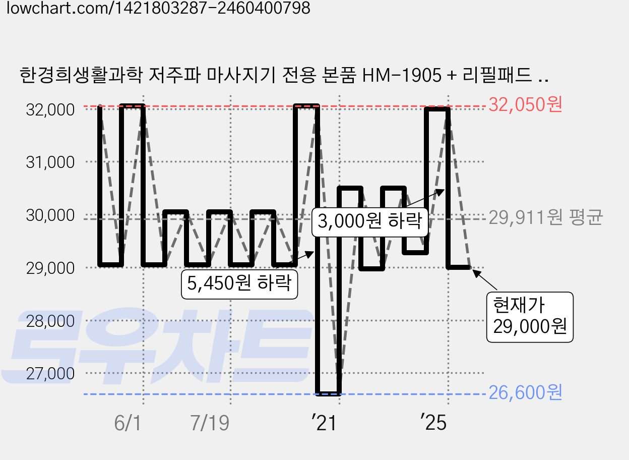 한경희생활과학 저주파 마사지기 전용 본품 HM-1905 + 리필패드 3p, HM-1905(블랙), 블랙 가격 변동 차트, 현재가 29,000원, 관측 최저가 26,600원