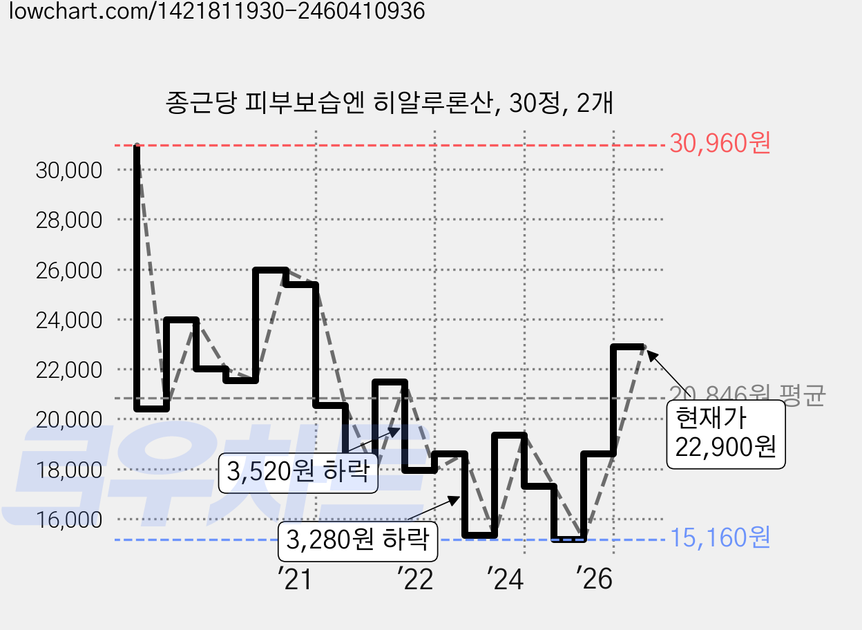 종근당 피부보습엔 히알루론산, 30정, 2개 가격 변동 차트, 현재가 22,900원, 관측 최저가 15,160원
