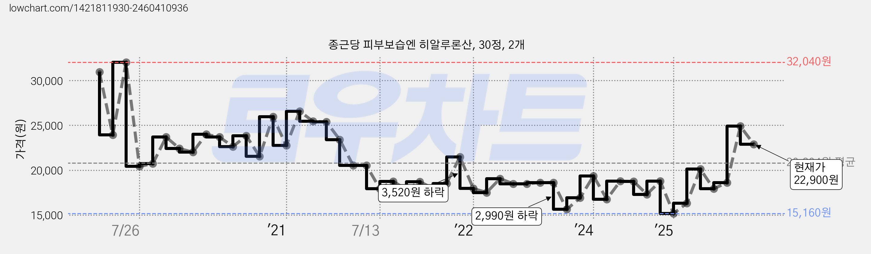 종근당 피부보습엔 히알루론산, 30정, 2개 가격 변동 차트, 현재가 22,900원, 관측 최저가 15,160원