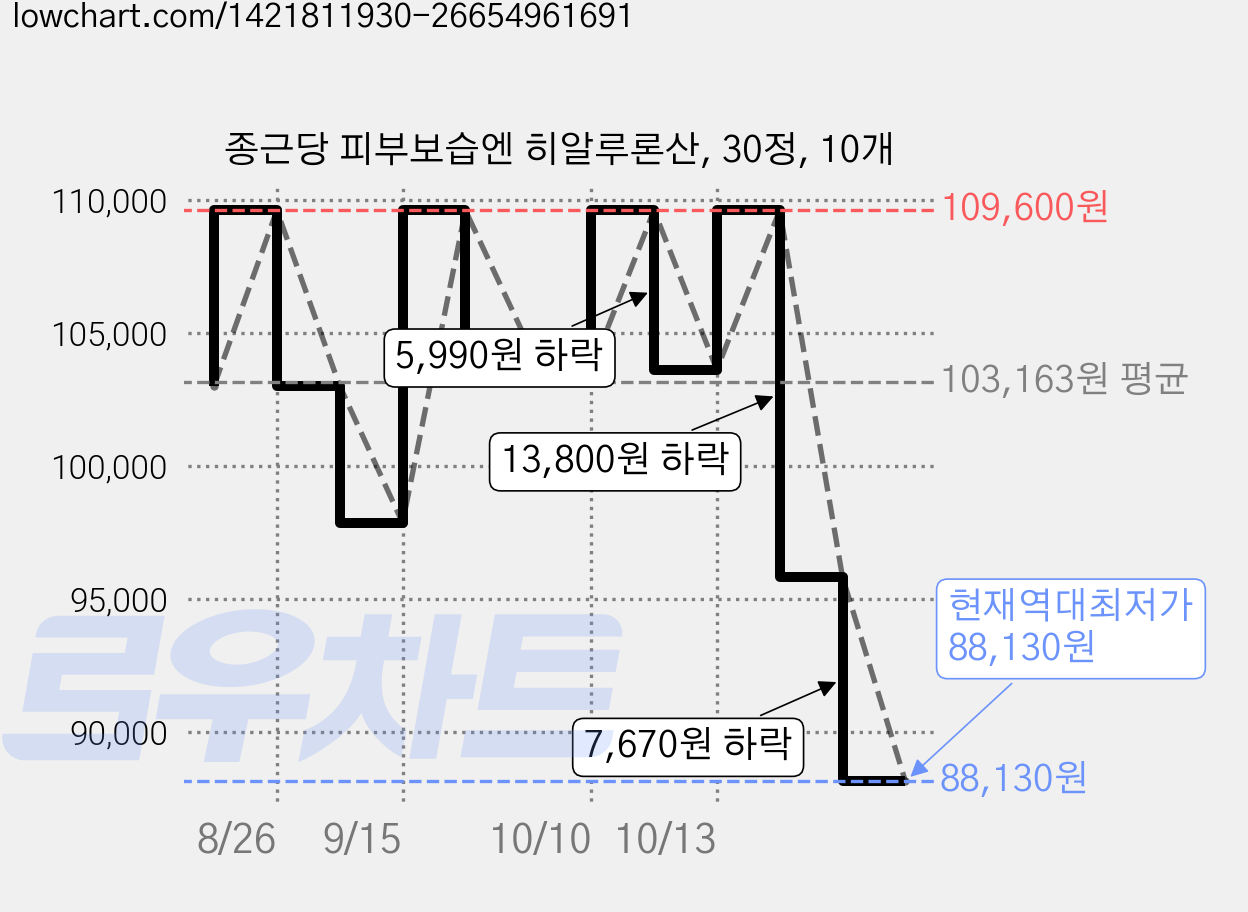 종근당 피부보습엔 히알루론산, 30정, 10개 가격 변동 차트, 현재가 88,130원, 역대최저가