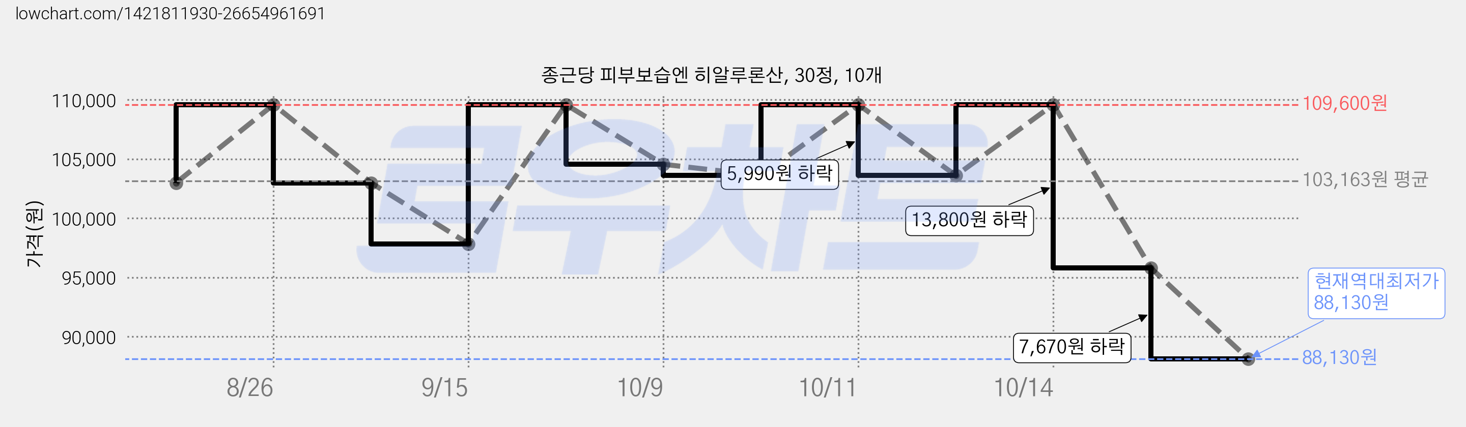 종근당 피부보습엔 히알루론산, 30정, 10개 가격 변동 차트, 현재가 88,130원, 역대최저가