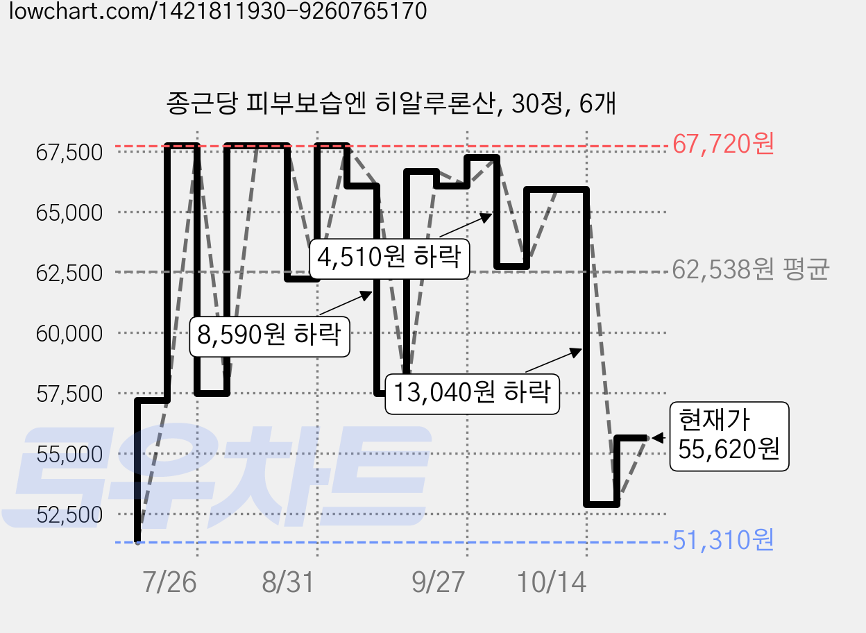 종근당 피부보습엔 히알루론산, 30정, 6개 가격 변동 차트, 현재가 55,620원, 관측 최저가 51,310원