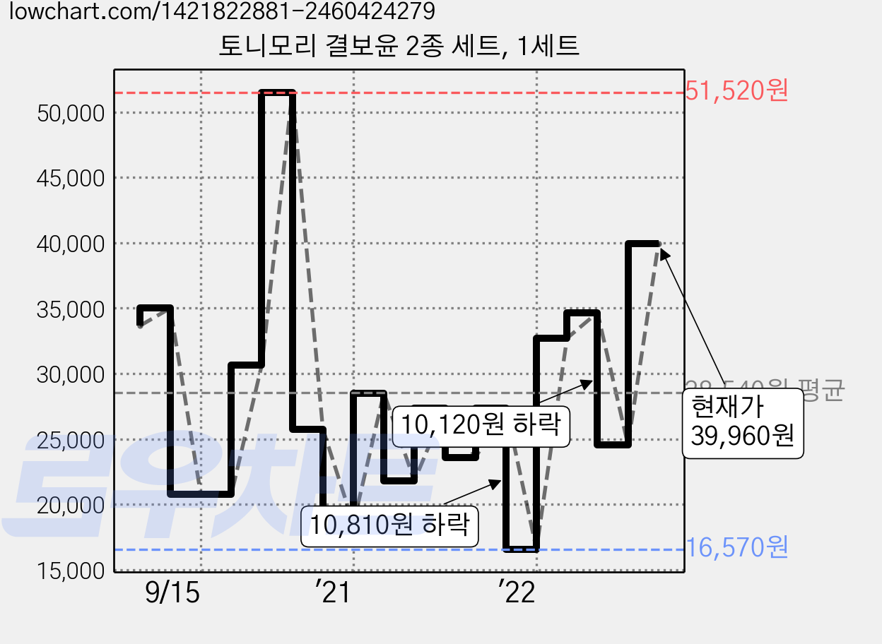 토니모리 결보윤 2종 세트, 1세트 가격 변동 차트, 현재가 39,960원, 관측 최저가 16,230원