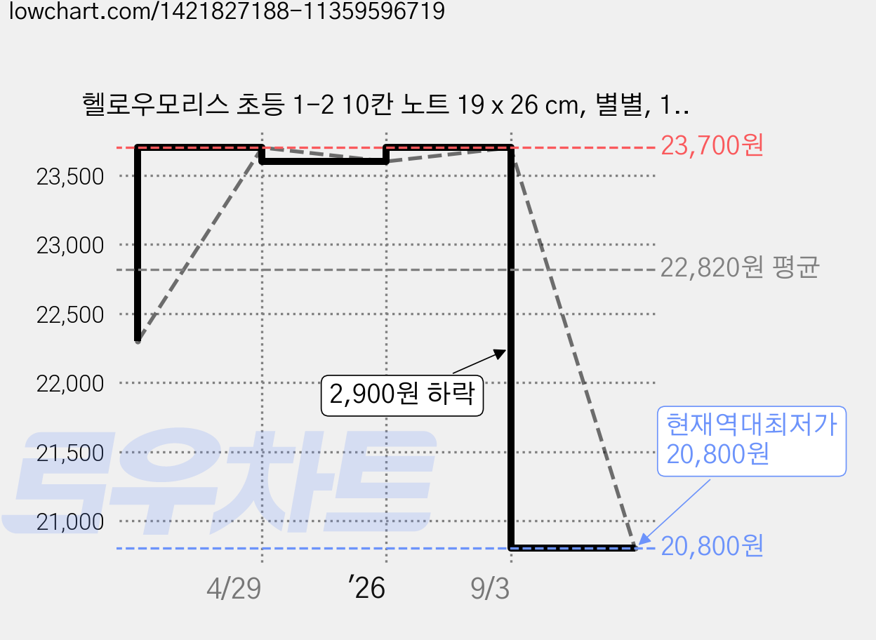 헬로우모리스 초등 1-2 10칸 노트 19 x 26 cm, 별별, 16개 가격 변동 차트, 현재가 20,800원, 역대최저가