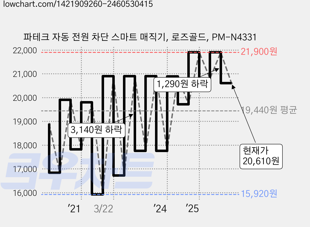 파테크 자동 전원 차단 스마트 매직기, 로즈골드, PM-N4331 가격 변동 차트, 현재가 20,610원, 관측 최저가 15,920원