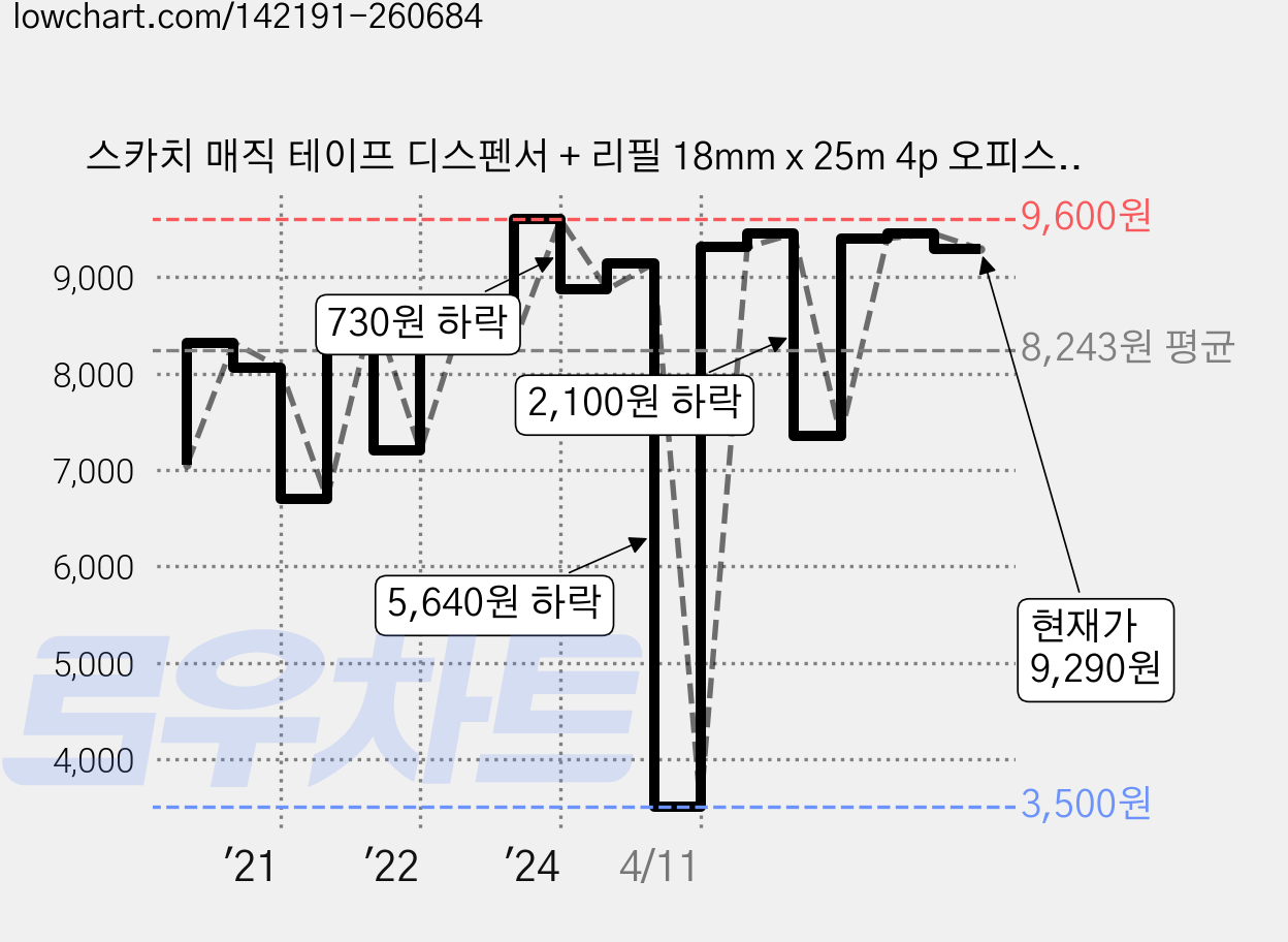 스카치 매직 테이프 디스펜서 + 리필 18mm x 25m 4p 오피스 팩 MT-5, 반투명, 1세트 가격 변동 차트, 현재가 9,290원, 관측 최저가 3,500원
